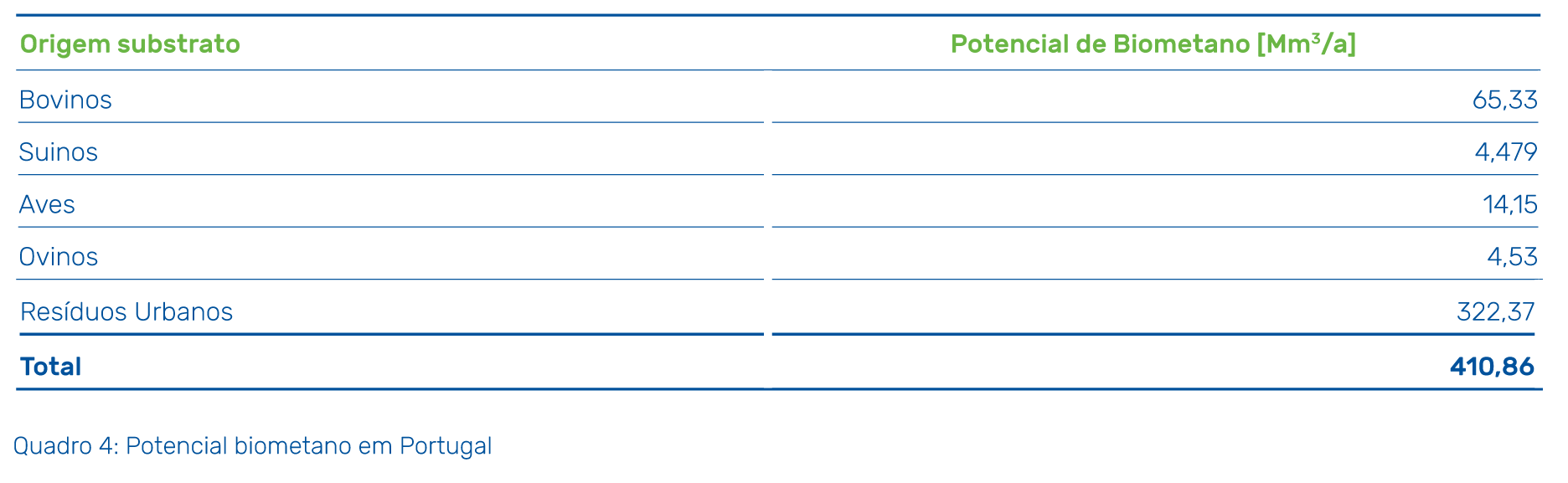 Quadro informativo potencial de Biometano - Portgás