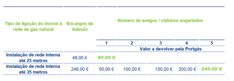 campanha amigos portgás moradias