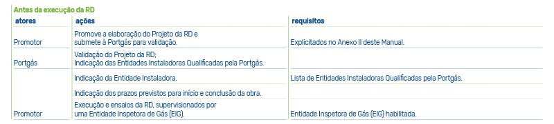 Loteamento antes da execução da rede de distribuição de gás natural
