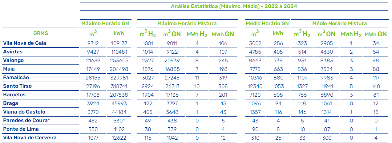 Análise estatística GRMS Portgás 2022-2024