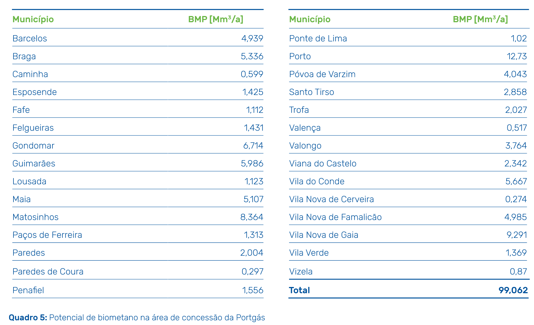 Potencial de biometano nos concelhos da concessão da Portgás