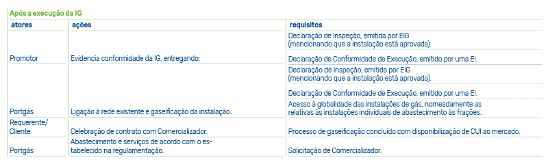 Urbanização após a execução da instalação de gás natural, Manual de Especificações Técnicas Portgás, 2019