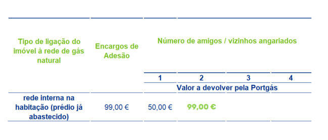 Campanha Amigos Portgás Edifícios